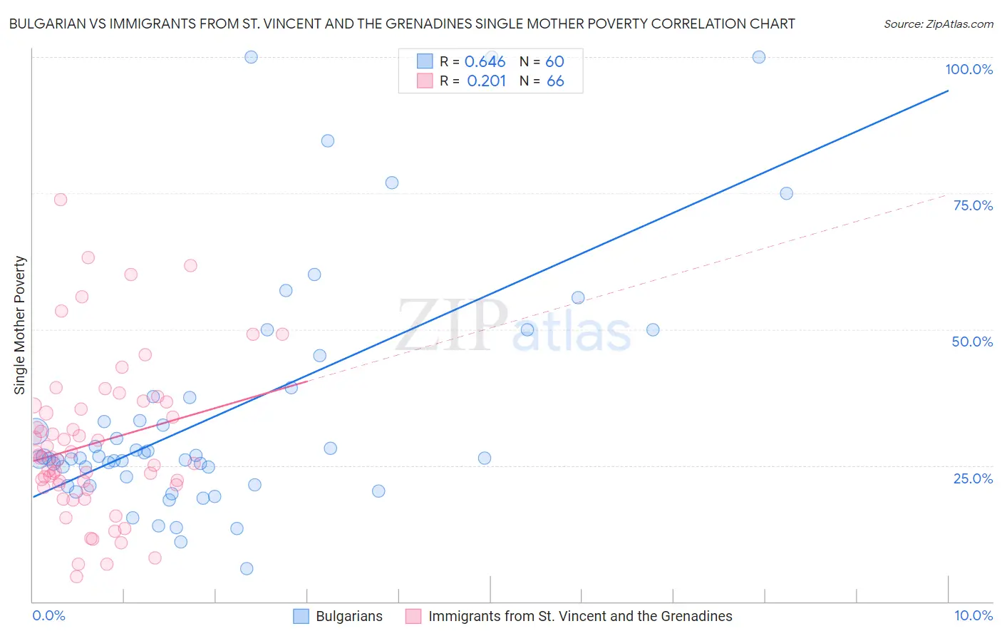 Bulgarian vs Immigrants from St. Vincent and the Grenadines Single Mother Poverty