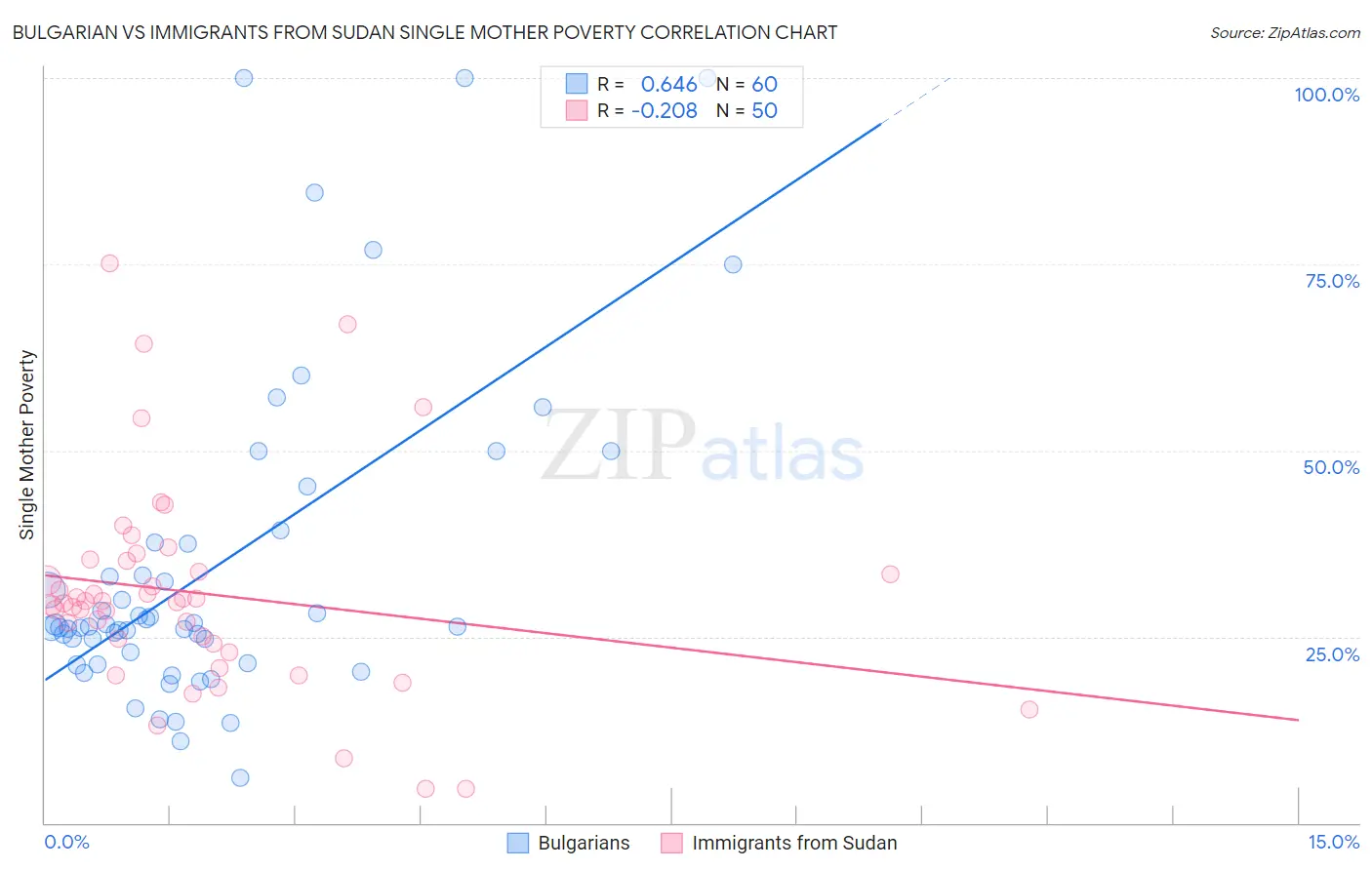 Bulgarian vs Immigrants from Sudan Single Mother Poverty