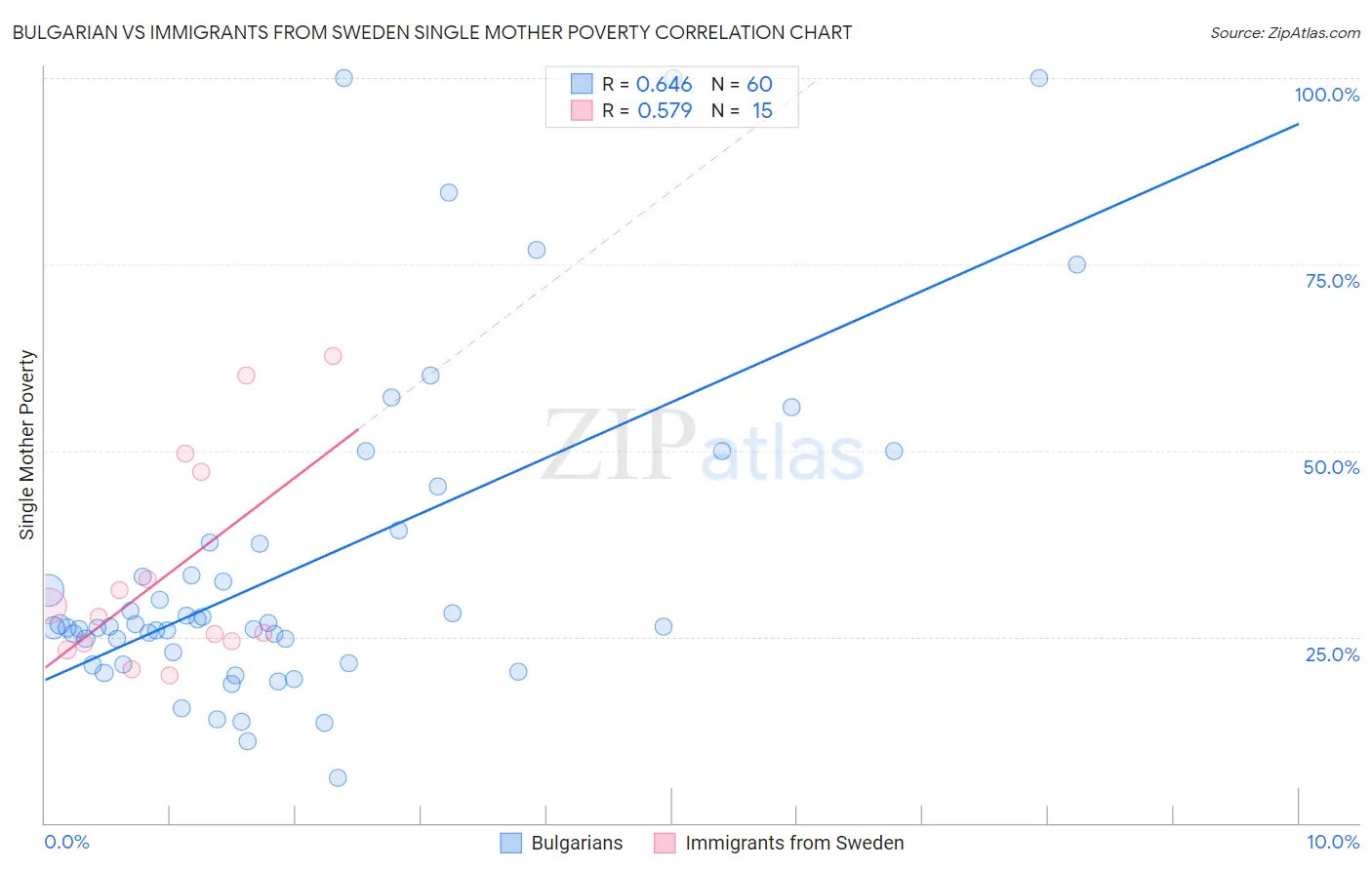 Bulgarian vs Immigrants from Sweden Single Mother Poverty