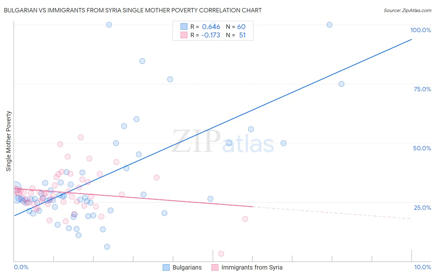 Bulgarian vs Immigrants from Syria Single Mother Poverty