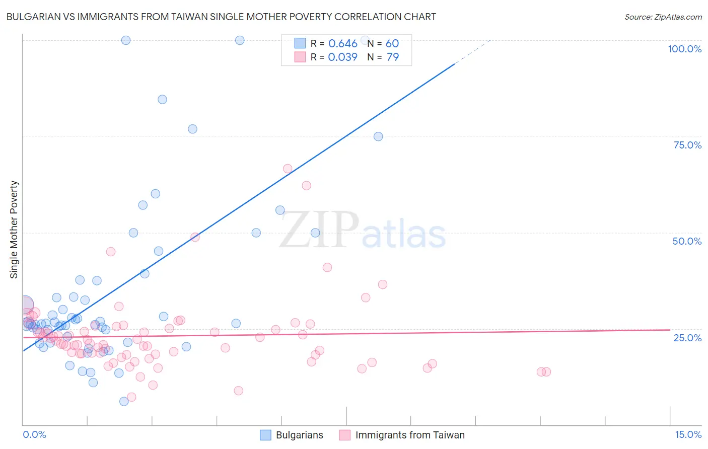 Bulgarian vs Immigrants from Taiwan Single Mother Poverty
