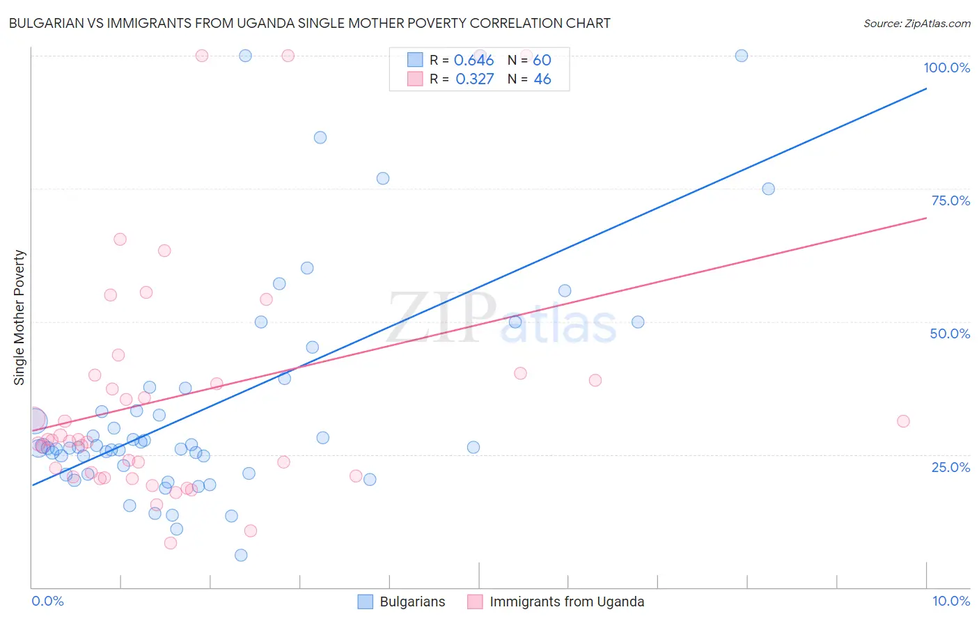 Bulgarian vs Immigrants from Uganda Single Mother Poverty