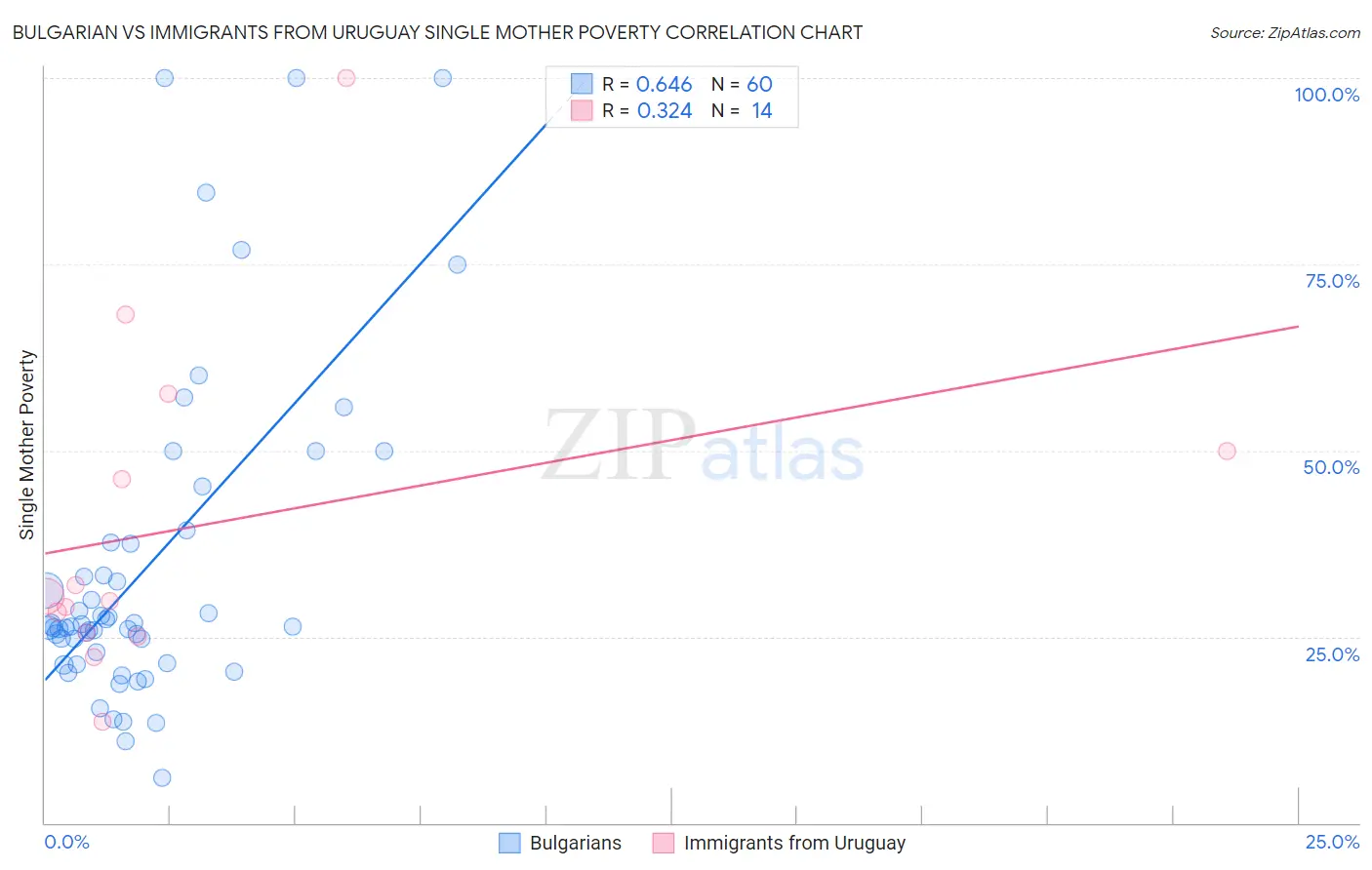 Bulgarian vs Immigrants from Uruguay Single Mother Poverty
