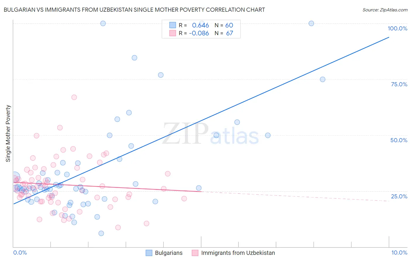 Bulgarian vs Immigrants from Uzbekistan Single Mother Poverty