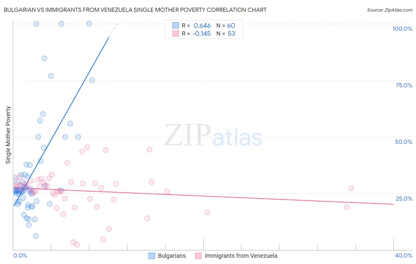 Bulgarian vs Immigrants from Venezuela Single Mother Poverty