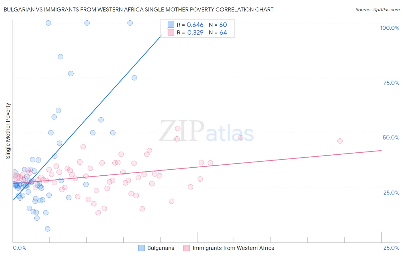 Bulgarian vs Immigrants from Western Africa Single Mother Poverty