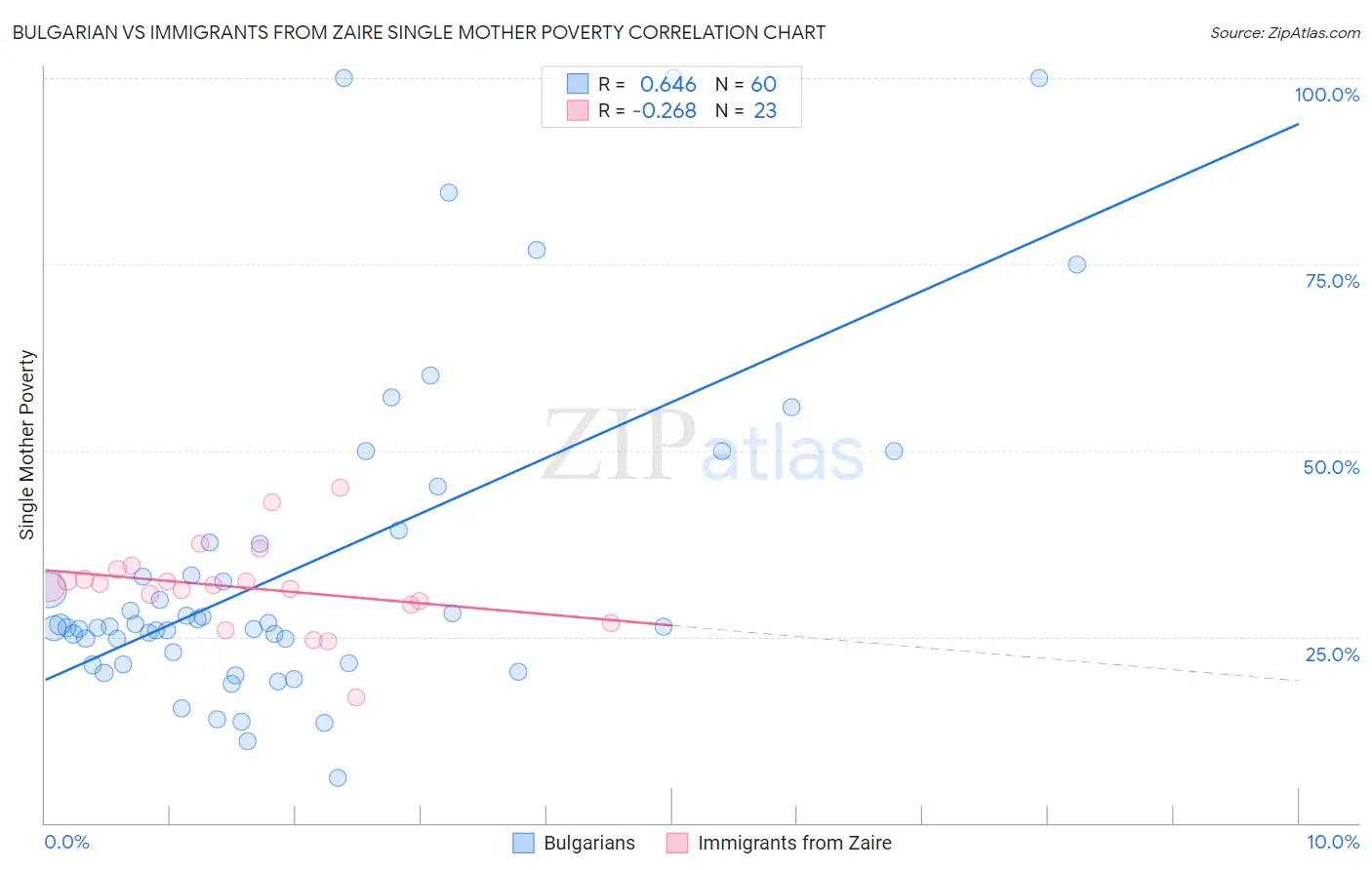 Bulgarian vs Immigrants from Zaire Single Mother Poverty
