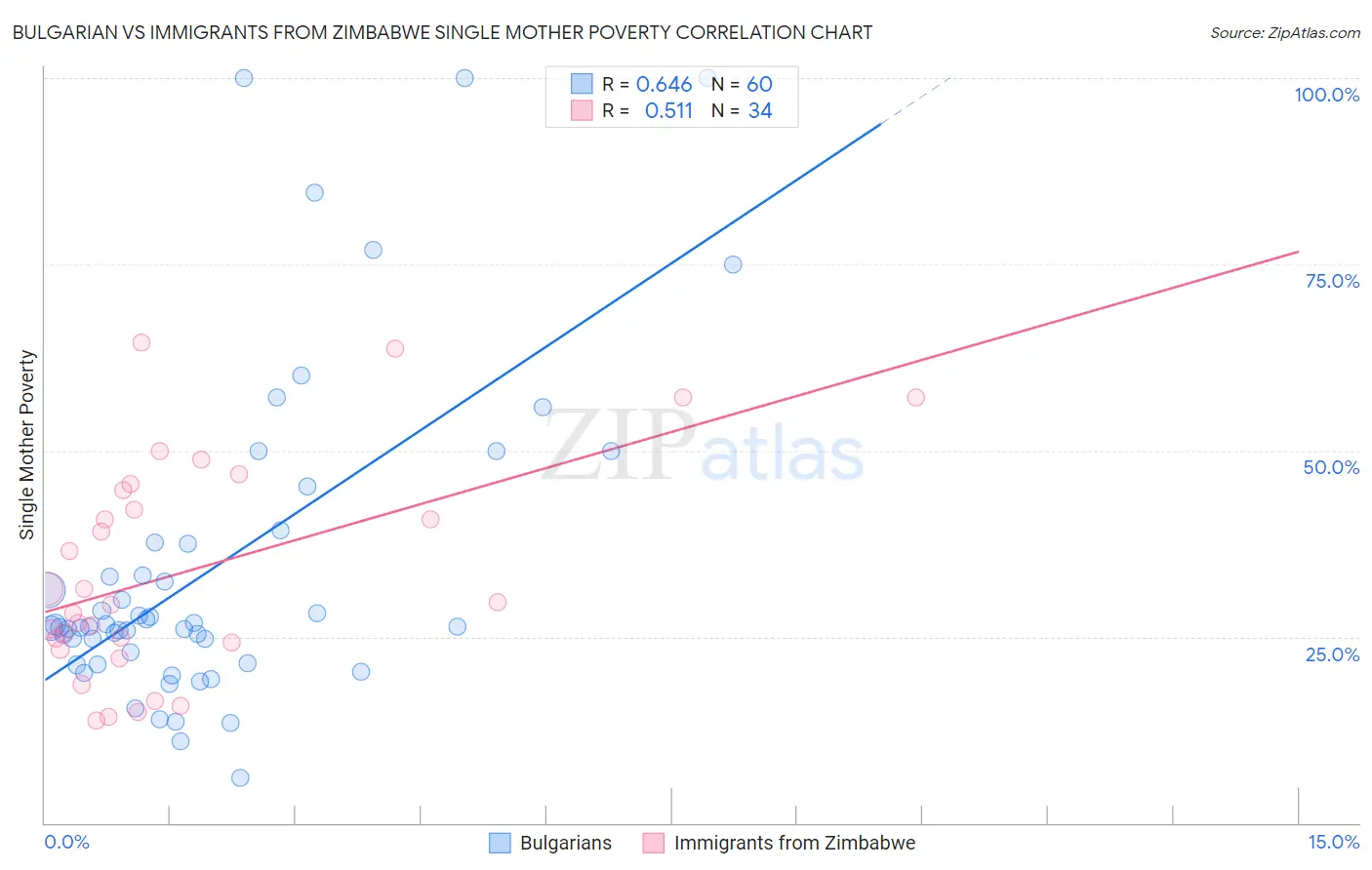 Bulgarian vs Immigrants from Zimbabwe Single Mother Poverty