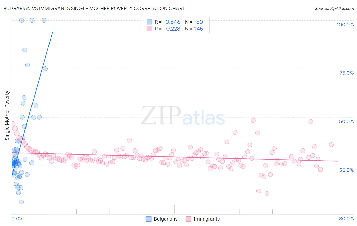 Bulgarian vs Immigrants Single Mother Poverty