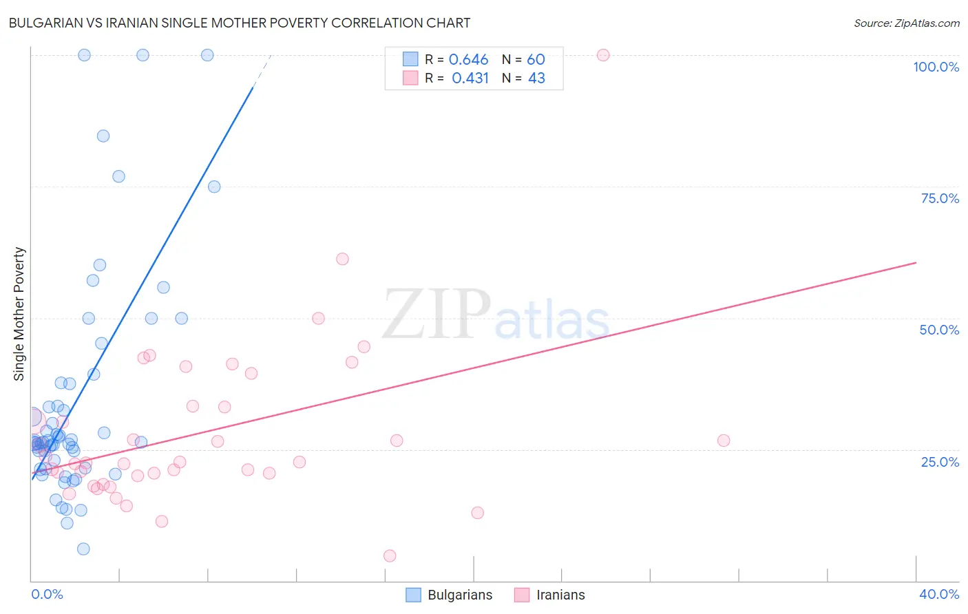 Bulgarian vs Iranian Single Mother Poverty