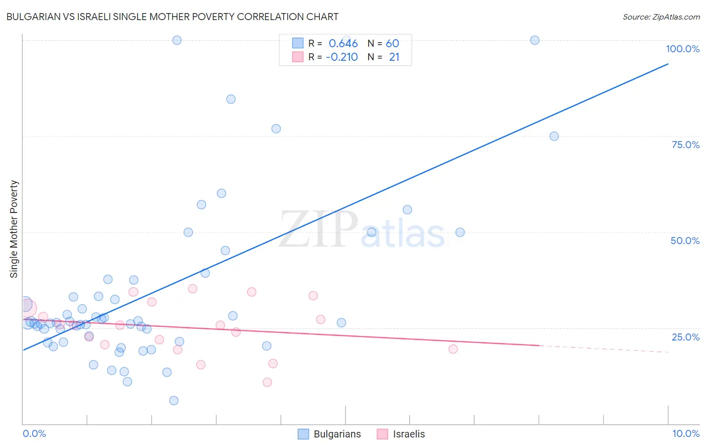 Bulgarian vs Israeli Single Mother Poverty