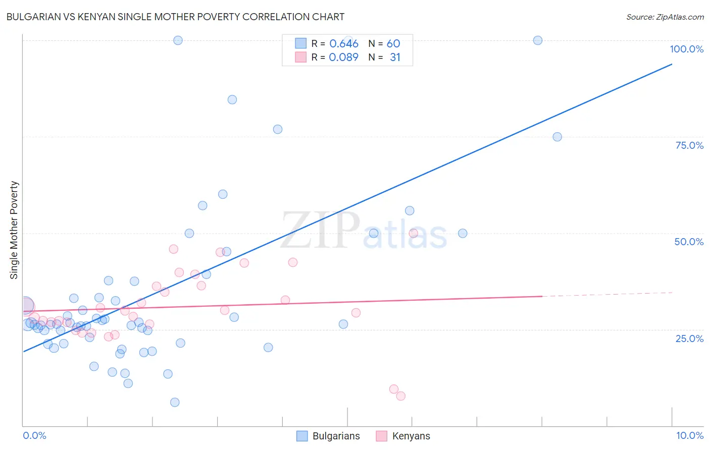 Bulgarian vs Kenyan Single Mother Poverty