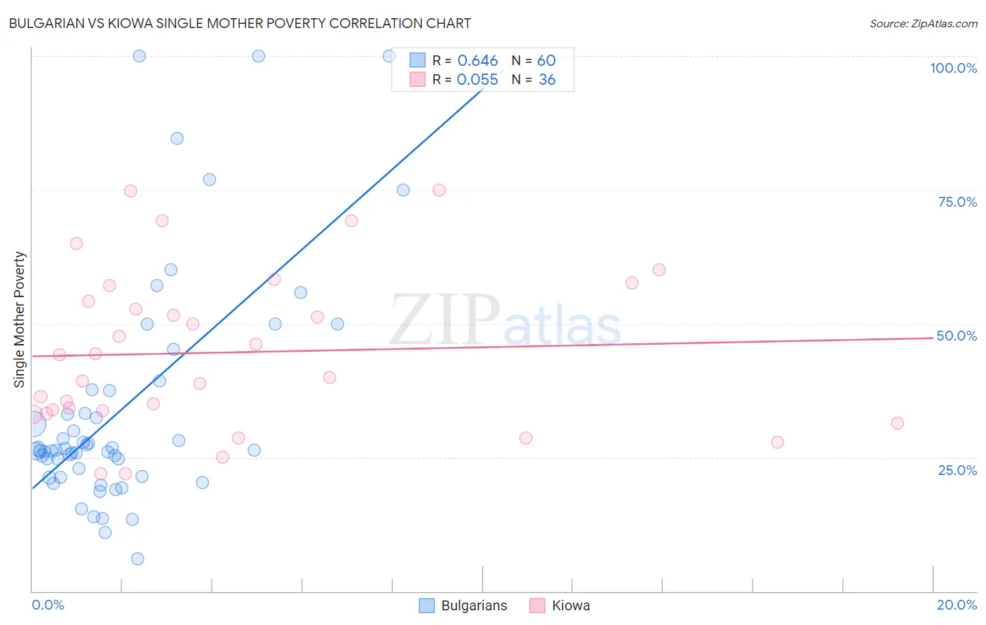 Bulgarian vs Kiowa Single Mother Poverty