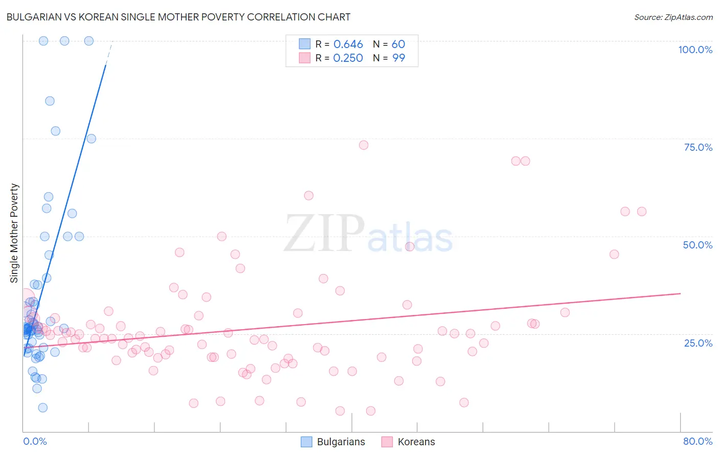 Bulgarian vs Korean Single Mother Poverty