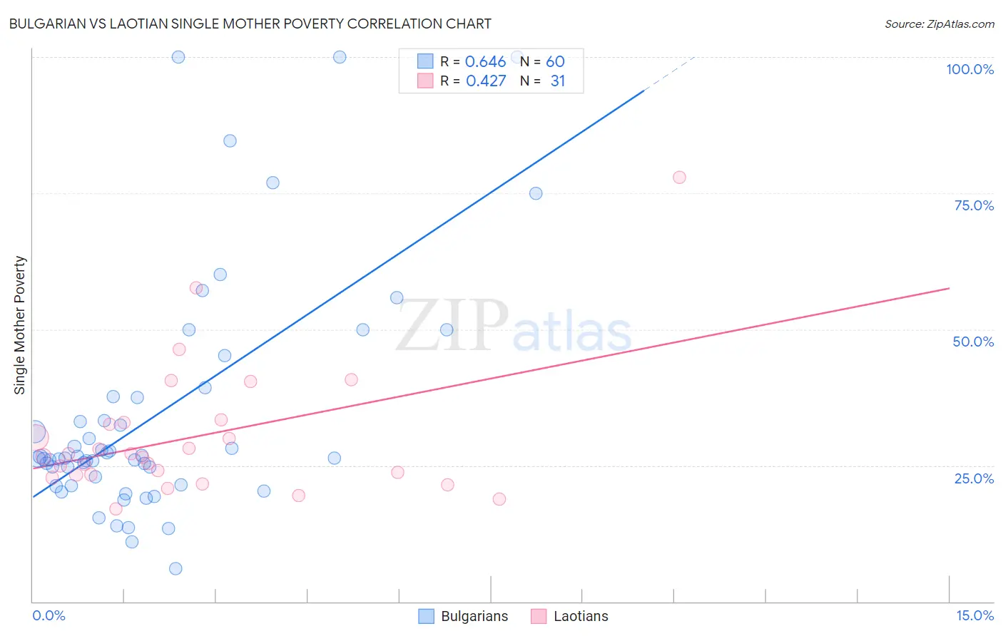 Bulgarian vs Laotian Single Mother Poverty