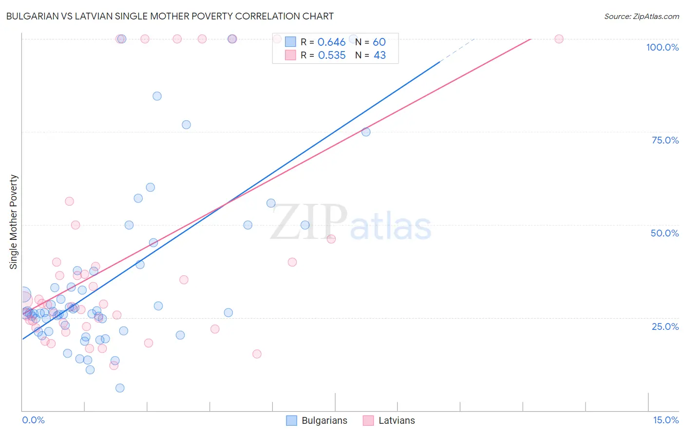 Bulgarian vs Latvian Single Mother Poverty
