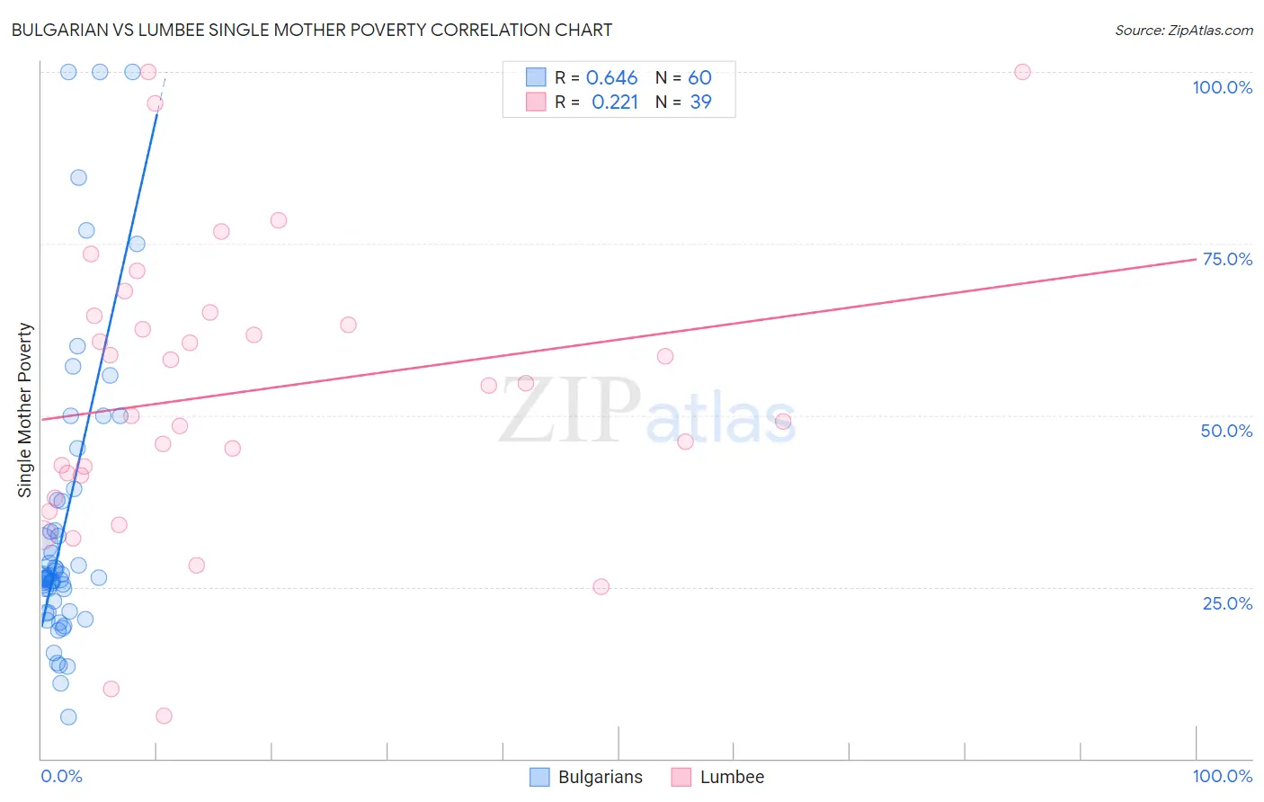 Bulgarian vs Lumbee Single Mother Poverty
