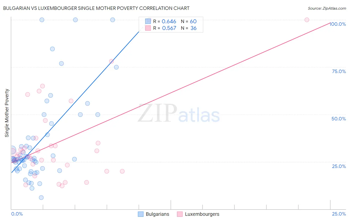 Bulgarian vs Luxembourger Single Mother Poverty