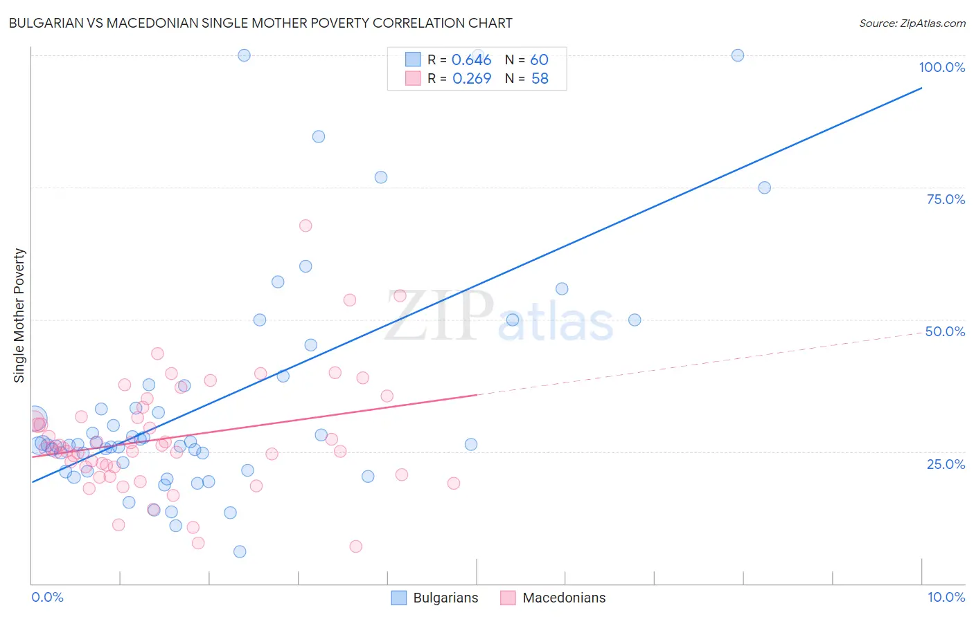Bulgarian vs Macedonian Single Mother Poverty