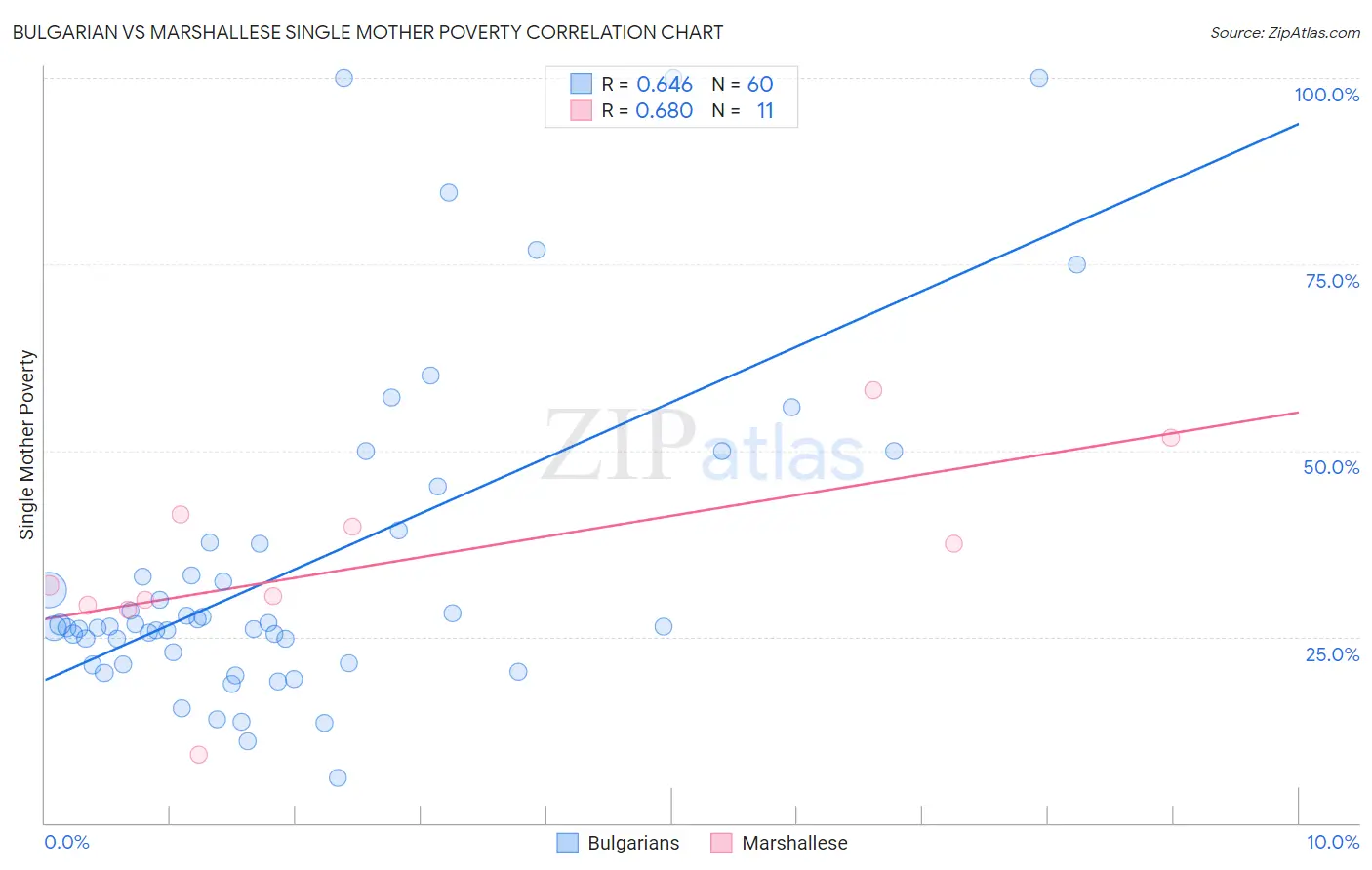 Bulgarian vs Marshallese Single Mother Poverty