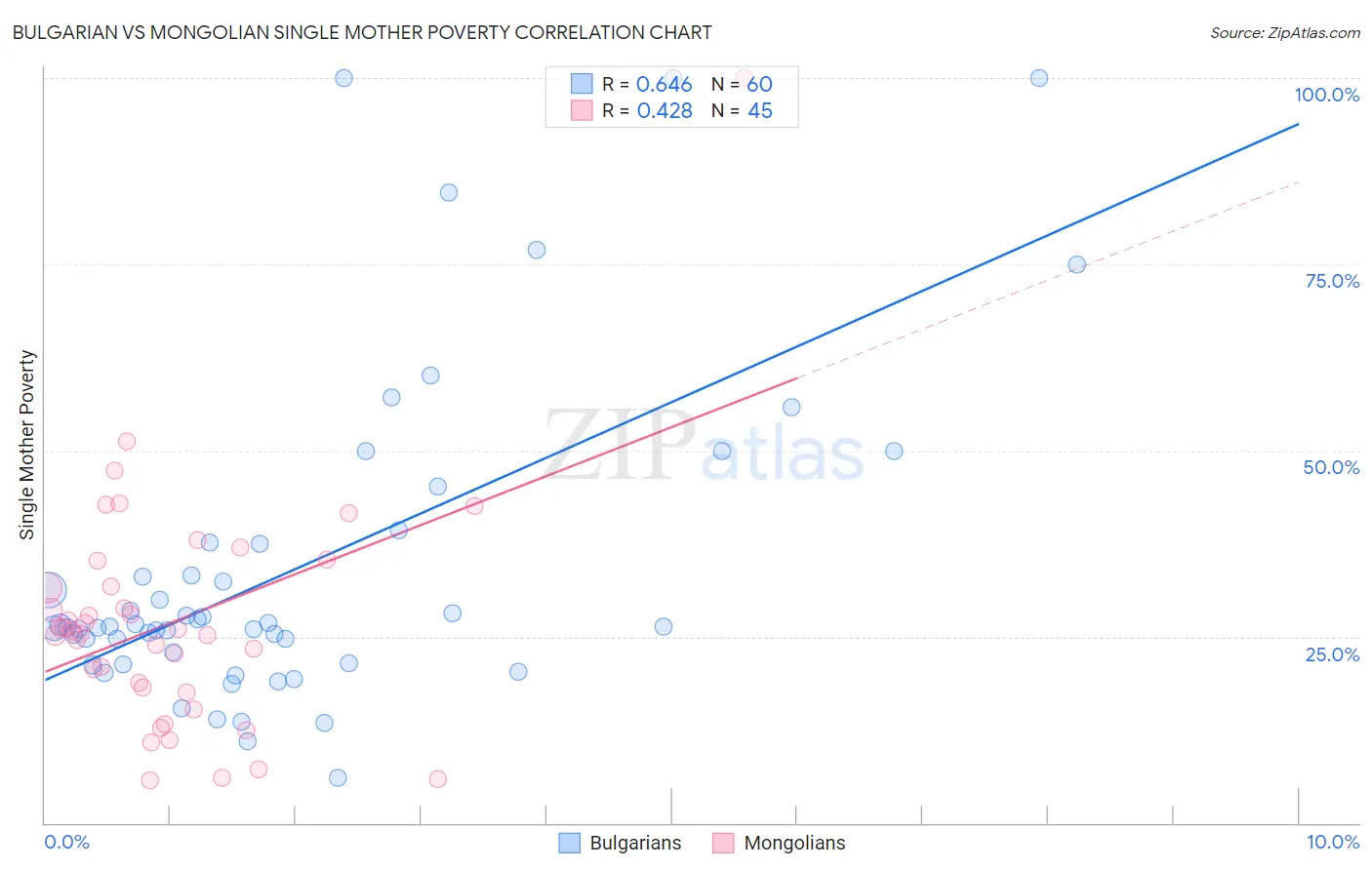 Bulgarian vs Mongolian Single Mother Poverty
