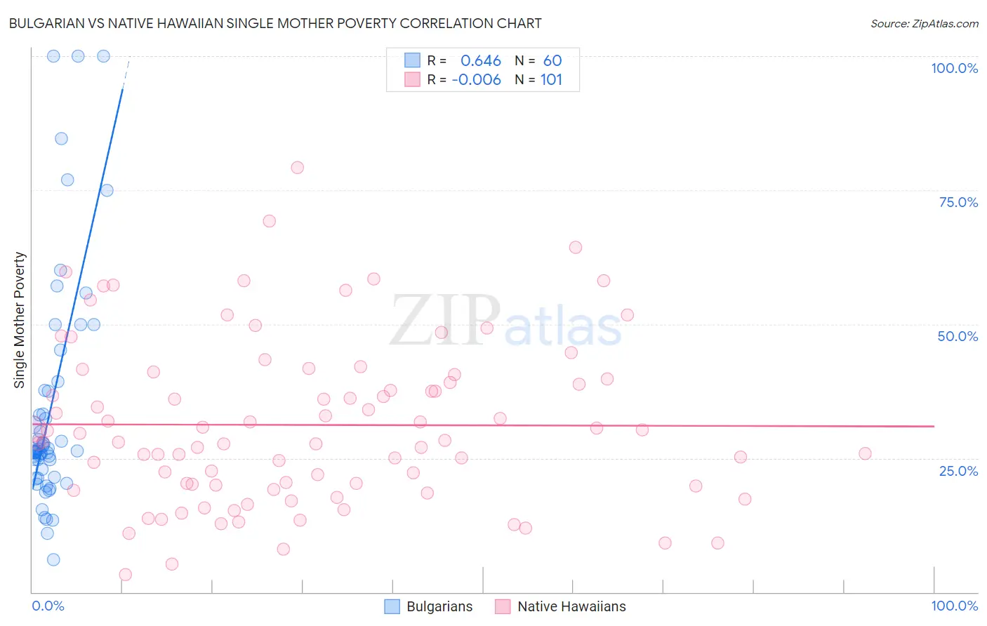 Bulgarian vs Native Hawaiian Single Mother Poverty