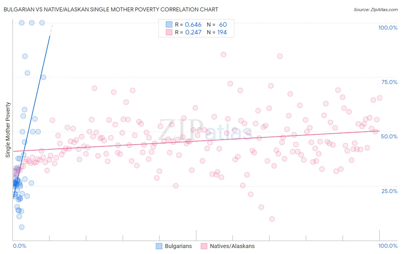 Bulgarian vs Native/Alaskan Single Mother Poverty