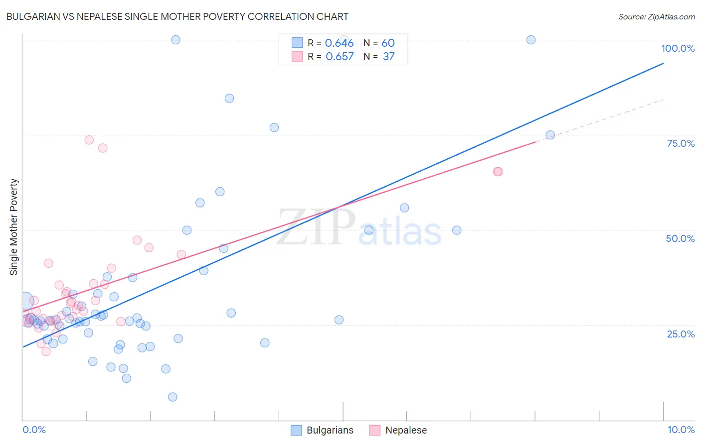 Bulgarian vs Nepalese Single Mother Poverty