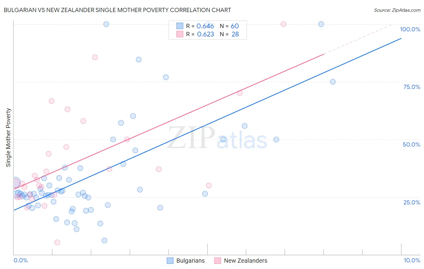 Bulgarian vs New Zealander Single Mother Poverty