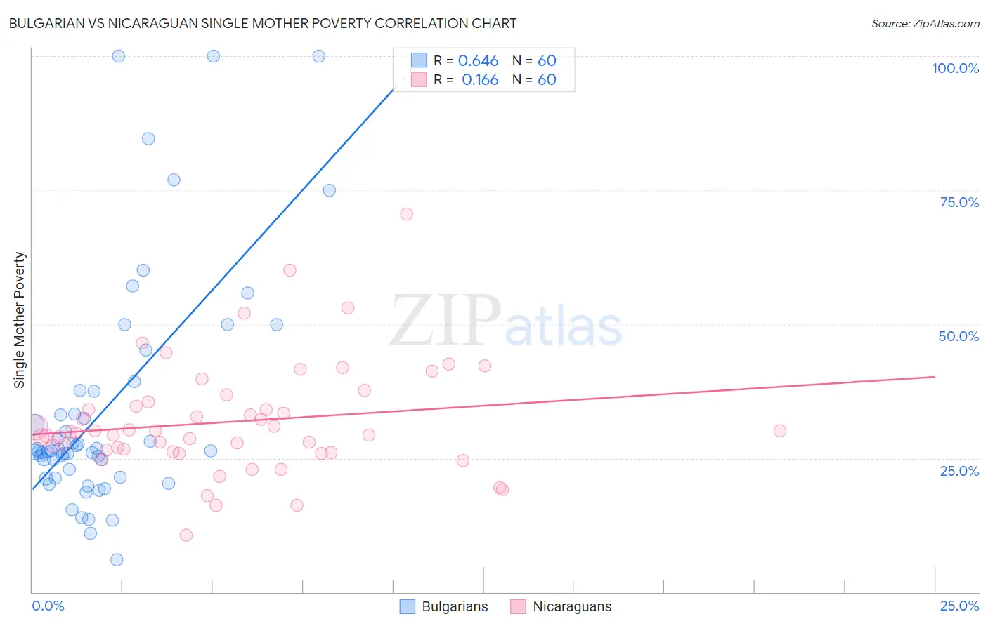 Bulgarian vs Nicaraguan Single Mother Poverty