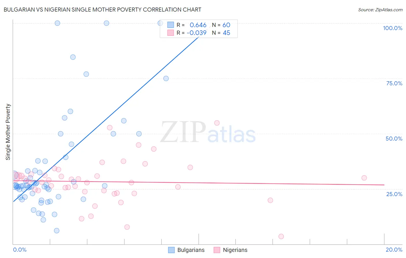 Bulgarian vs Nigerian Single Mother Poverty