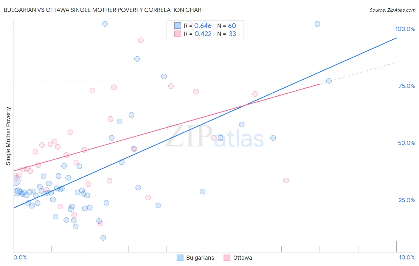 Bulgarian vs Ottawa Single Mother Poverty