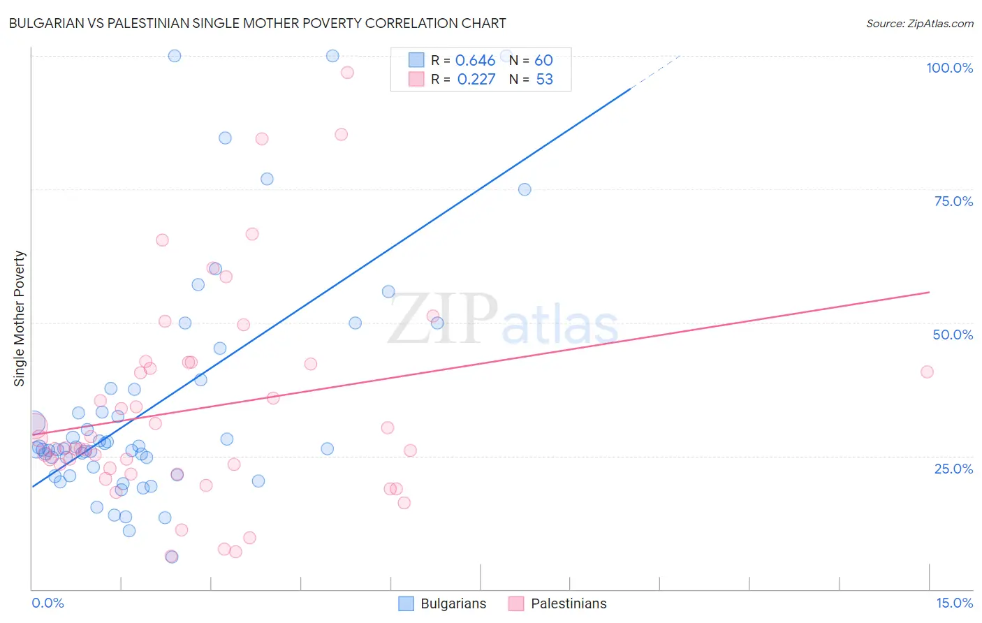 Bulgarian vs Palestinian Single Mother Poverty