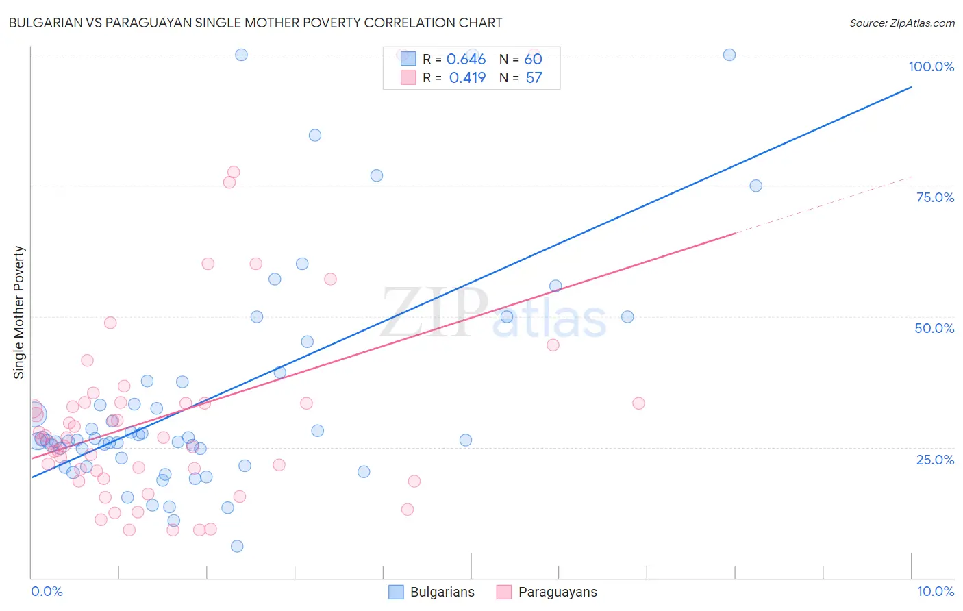Bulgarian vs Paraguayan Single Mother Poverty
