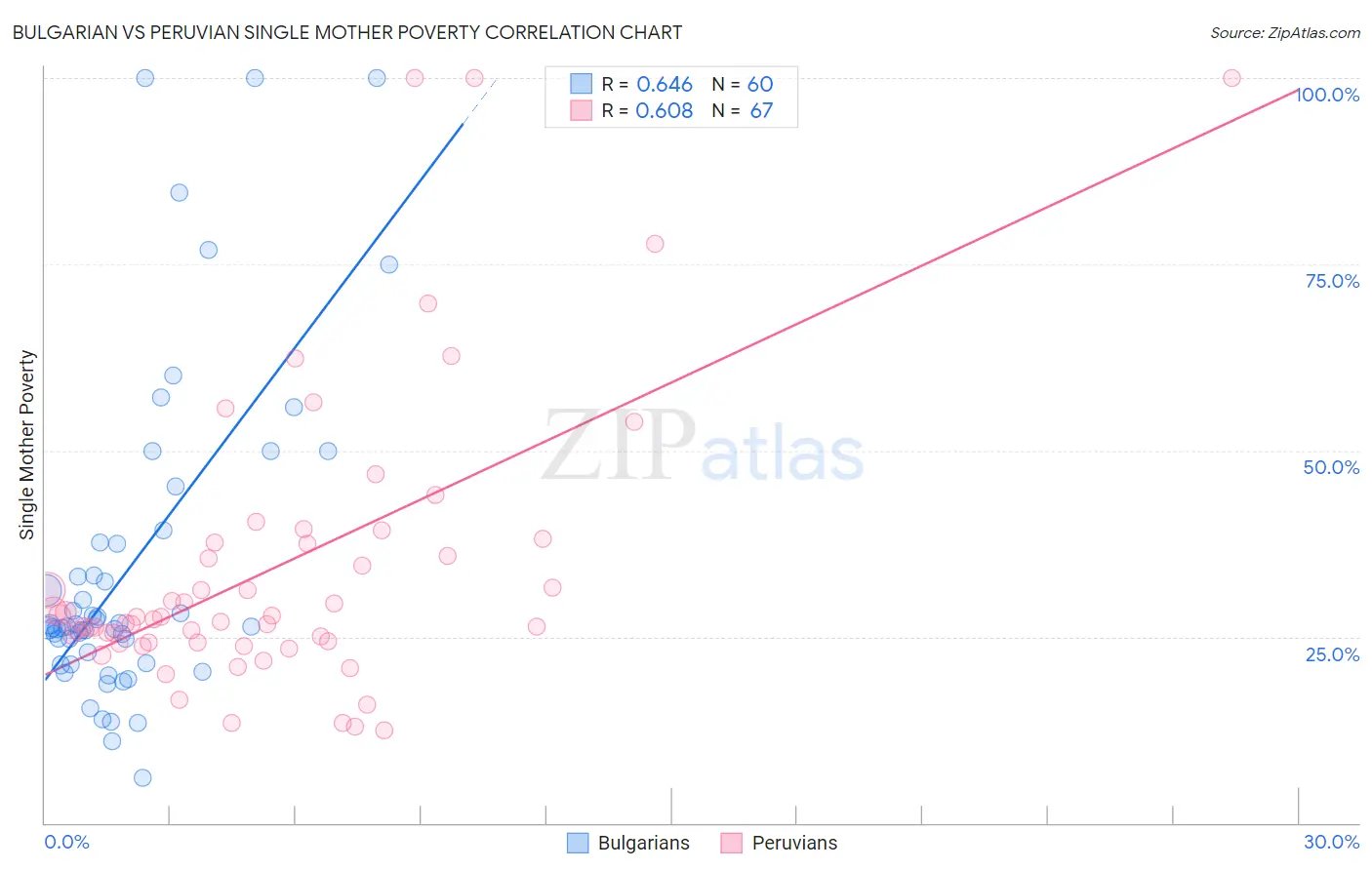 Bulgarian vs Peruvian Single Mother Poverty