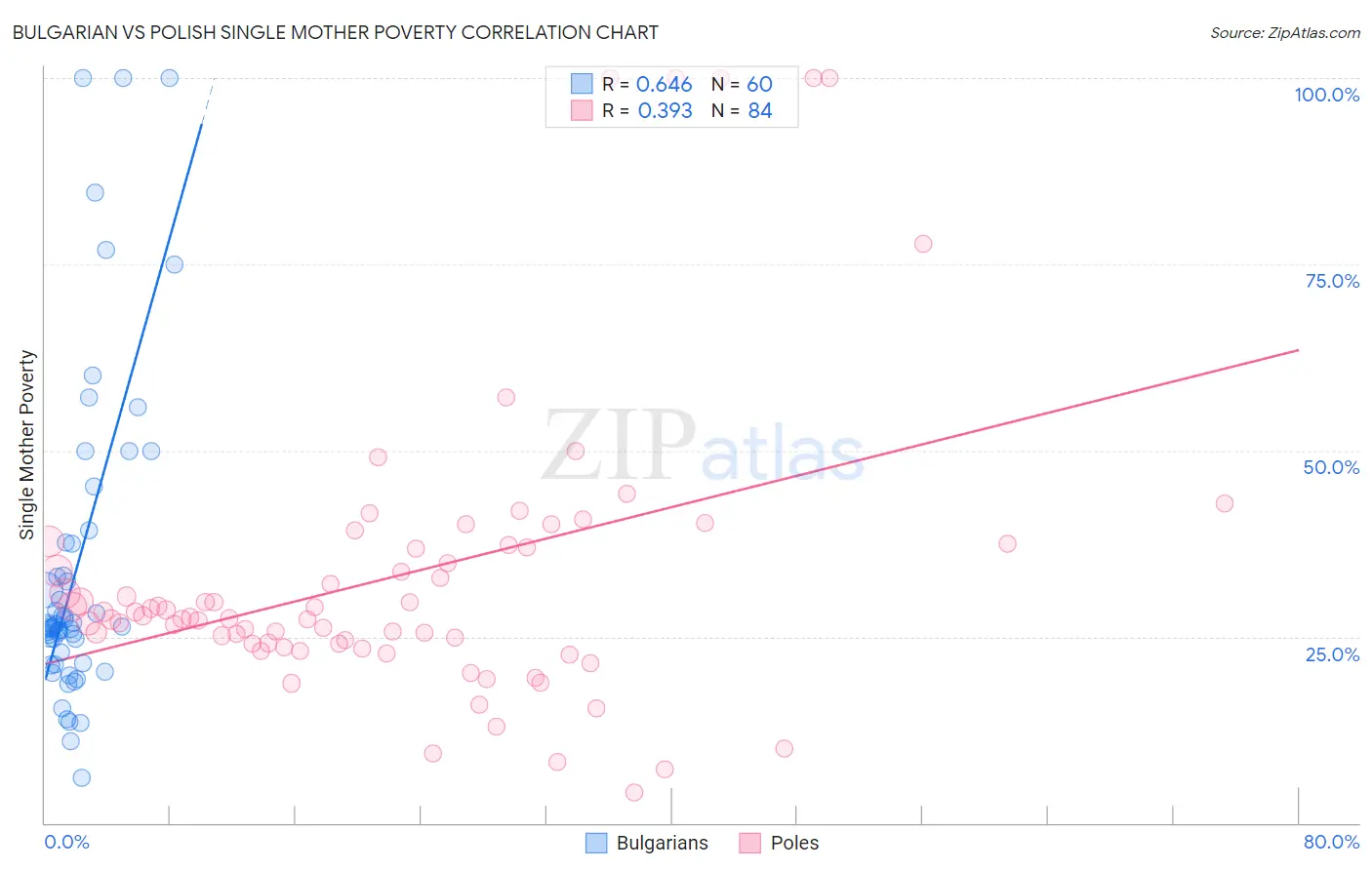Bulgarian vs Polish Single Mother Poverty