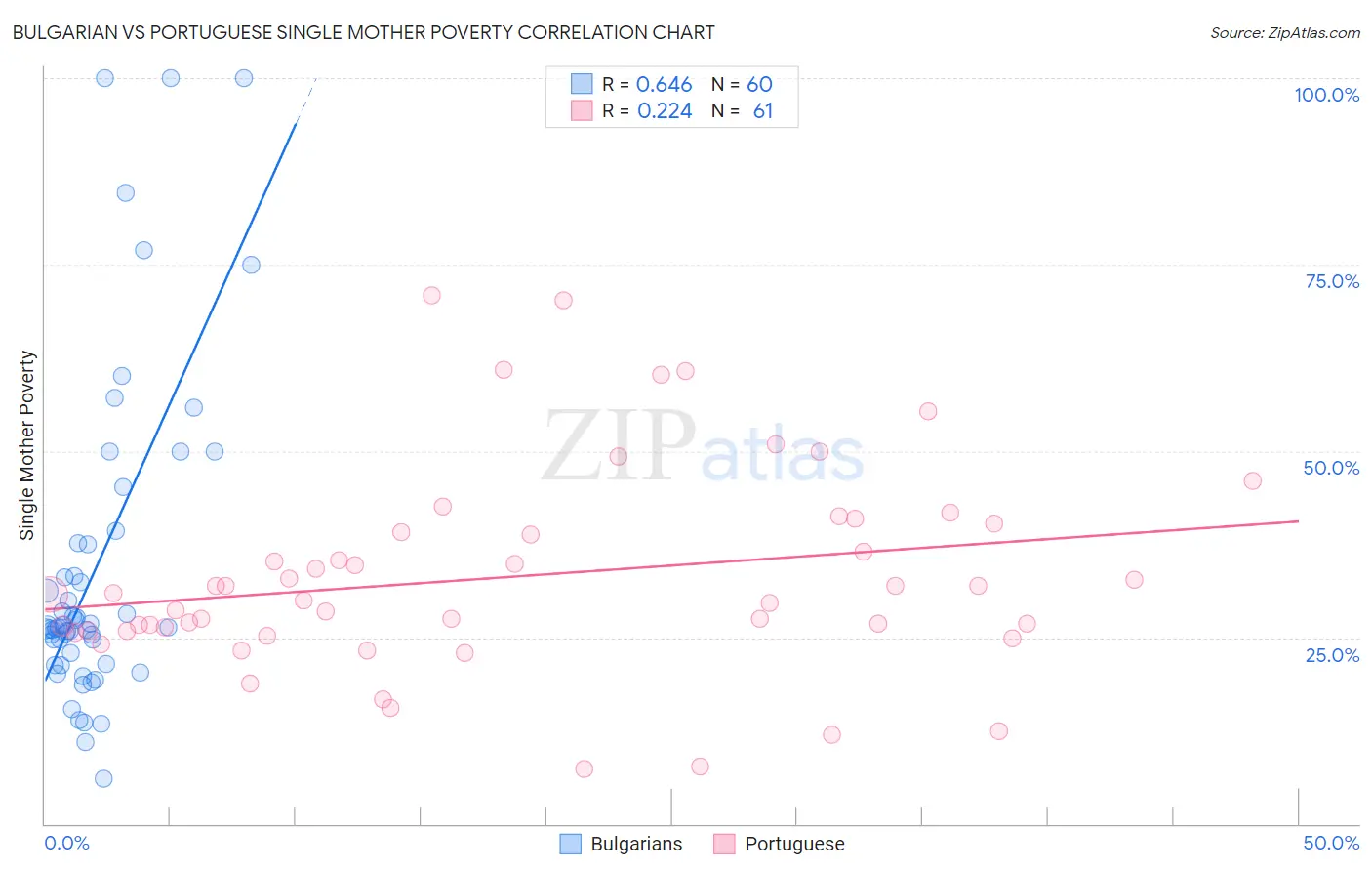 Bulgarian vs Portuguese Single Mother Poverty