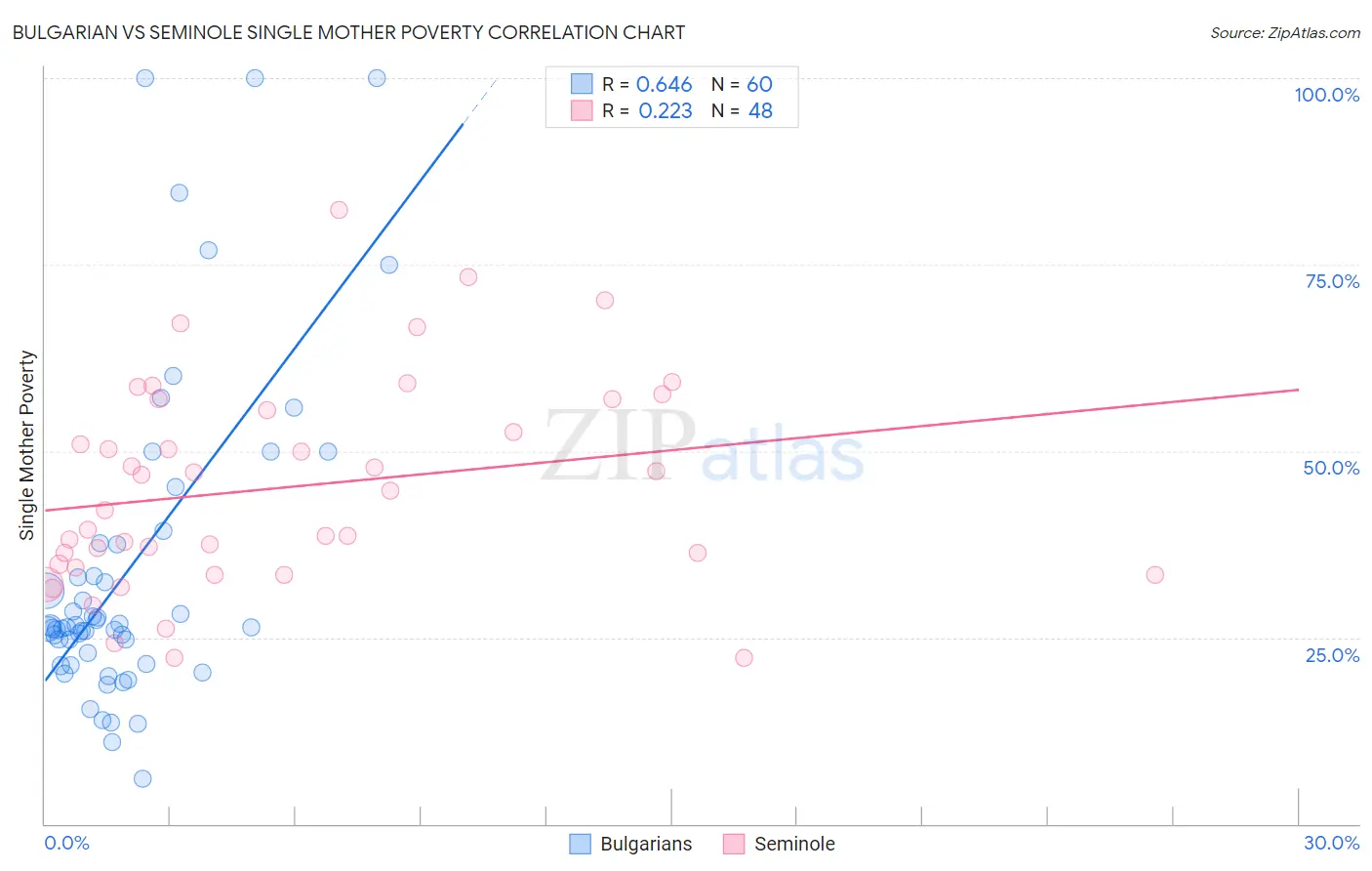 Bulgarian vs Seminole Single Mother Poverty