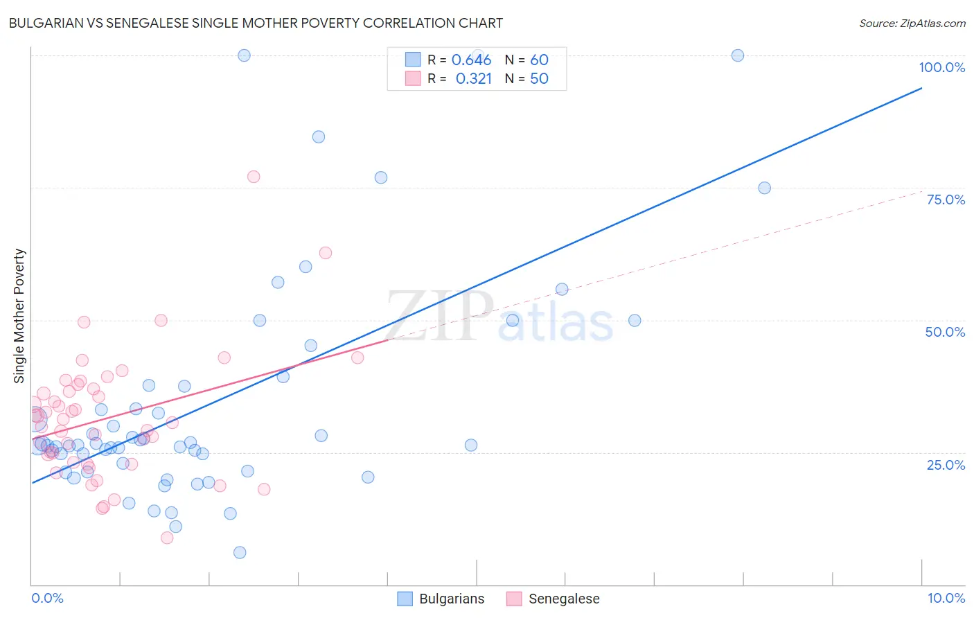 Bulgarian vs Senegalese Single Mother Poverty