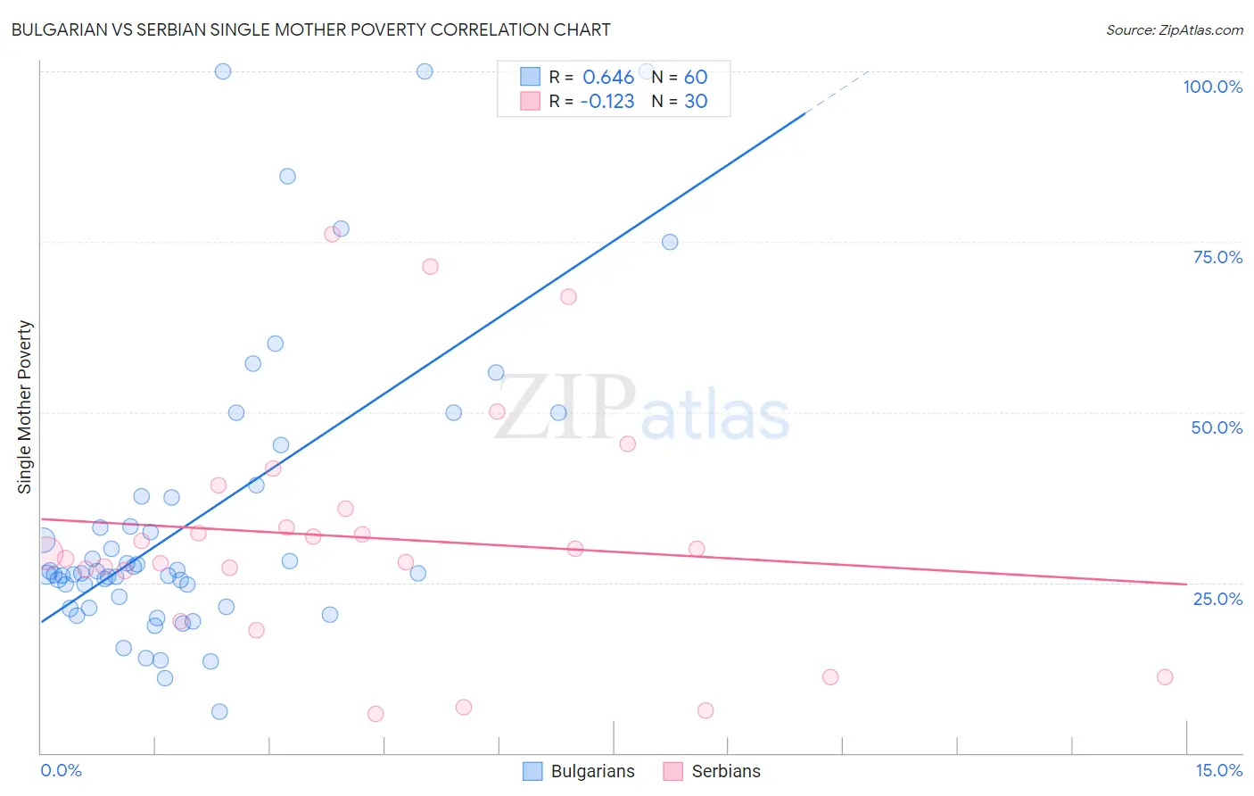 Bulgarian vs Serbian Single Mother Poverty