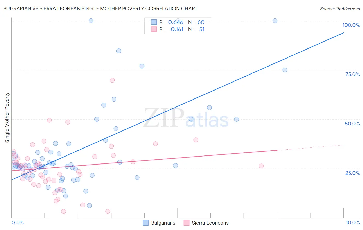 Bulgarian vs Sierra Leonean Single Mother Poverty