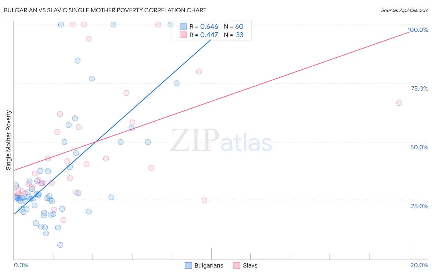 Bulgarian vs Slavic Single Mother Poverty