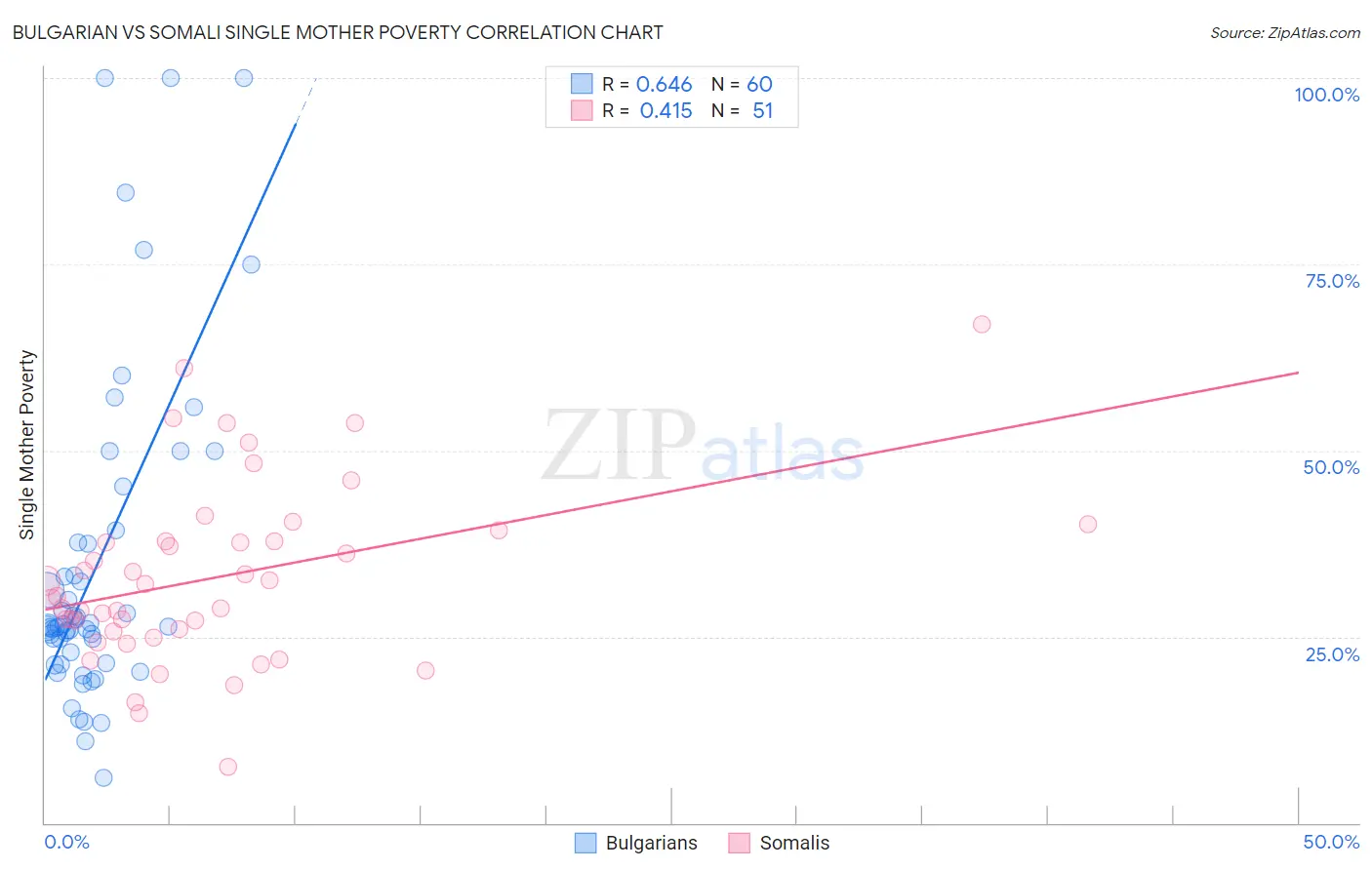 Bulgarian vs Somali Single Mother Poverty