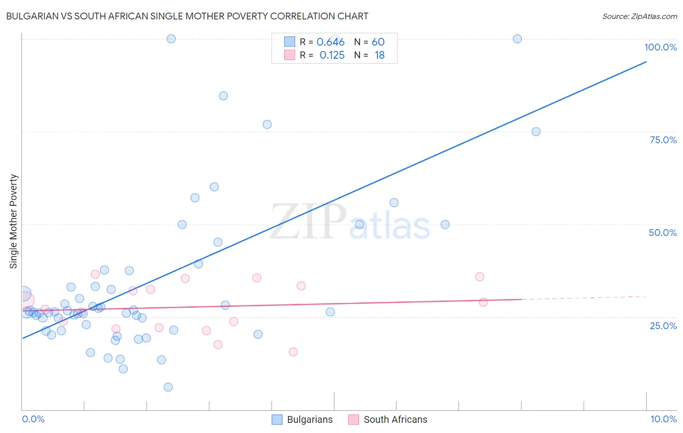 Bulgarian vs South African Single Mother Poverty