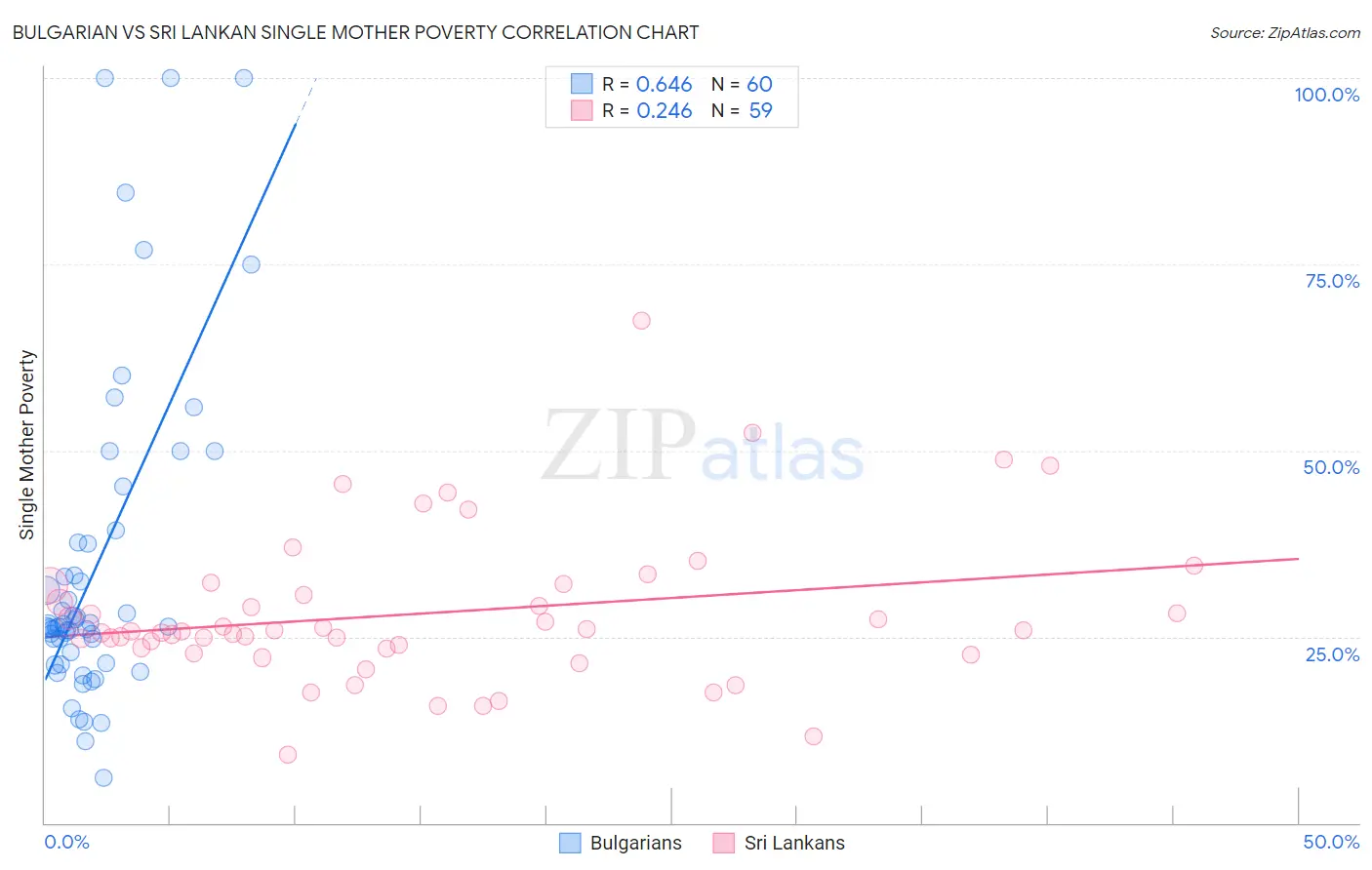 Bulgarian vs Sri Lankan Single Mother Poverty