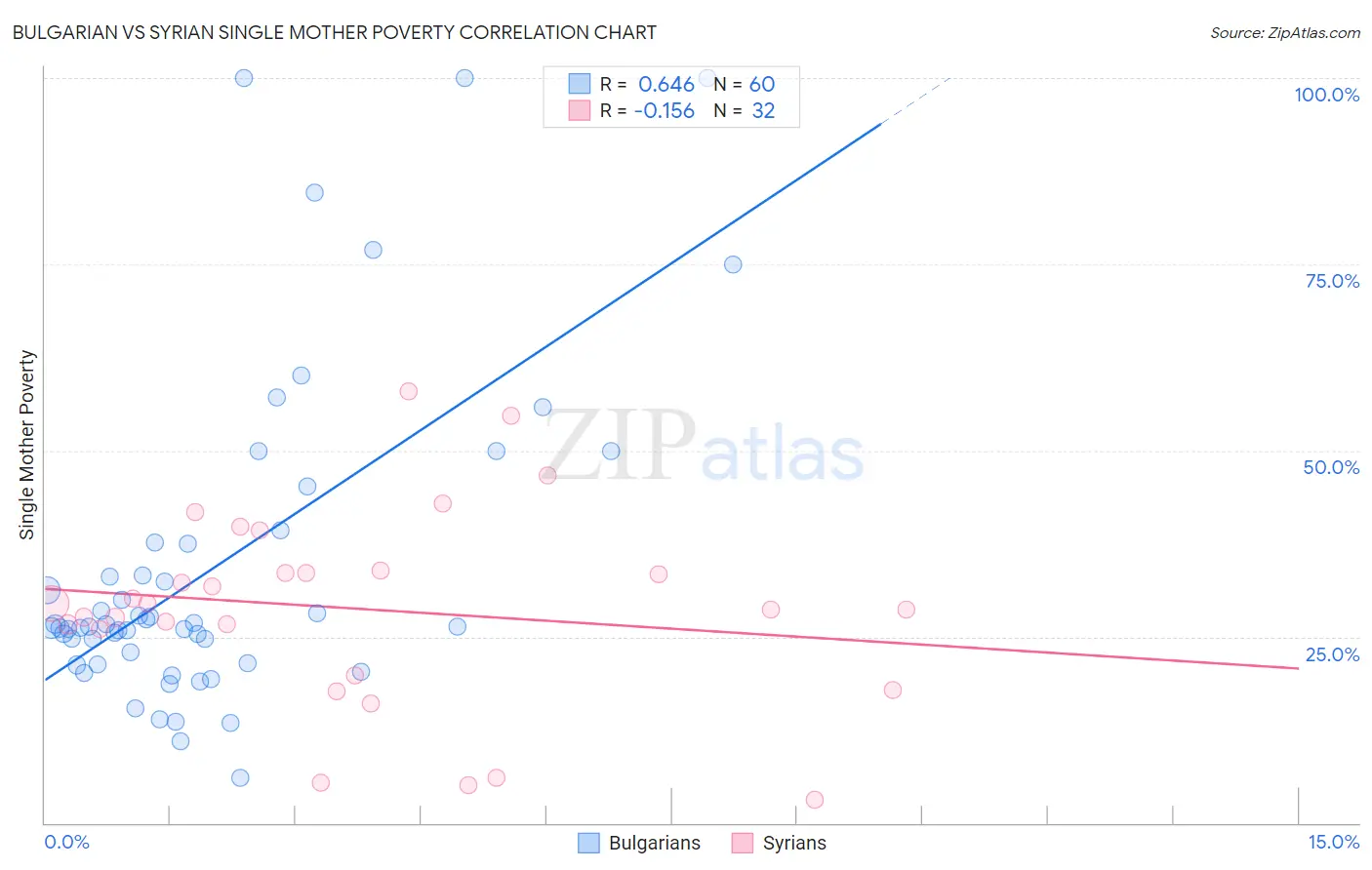 Bulgarian vs Syrian Single Mother Poverty