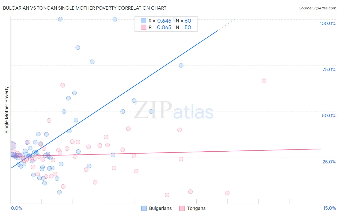 Bulgarian vs Tongan Single Mother Poverty