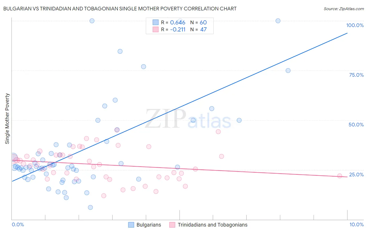 Bulgarian vs Trinidadian and Tobagonian Single Mother Poverty