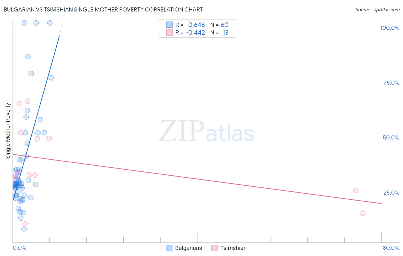 Bulgarian vs Tsimshian Single Mother Poverty