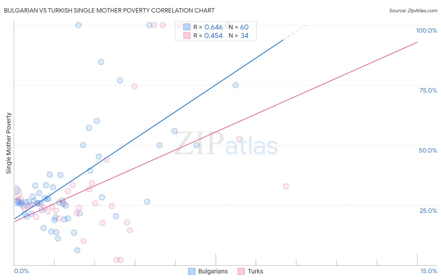 Bulgarian vs Turkish Single Mother Poverty